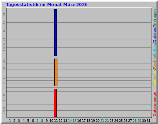 Tagesstatistik im Monat März 2026