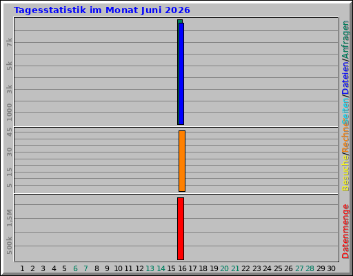 Tagesstatistik im Monat Juni 2026