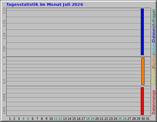 Tagesstatistik im Monat Juli 2026 Tagesstatistik im Monat Juli 2026