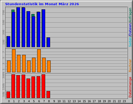 Stundenstatistik im Monat März 2026