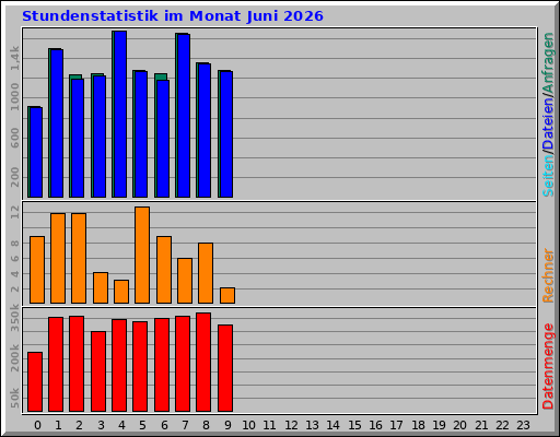 Stundenstatistik im Monat Juni 2026