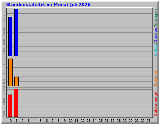 Stundenstatistik im Monat Juli 2026 Stundenstatistik im Monat Juli 2026