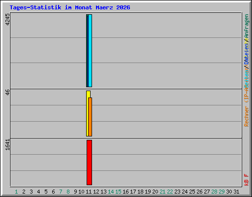 Tages-Statistik im Monat Maerz 2026
