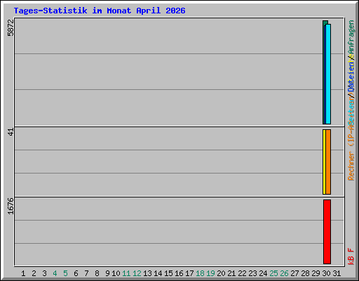 Tages-Statistik im Monat April 2026