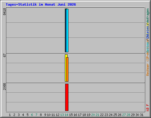 Tages-Statistik im Monat Juni 2026
