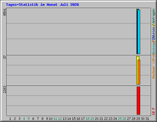 Tages-Statistik im Monat Juli 2026