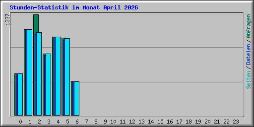 Stunden-Statistik im Monat April 2026